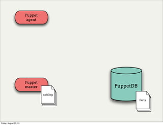 Puppet
agent
Puppet
master PuppetDB
catalog
facts
catalog
Friday, August 23, 13
 