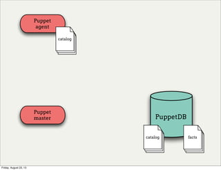 Puppet
agent
Puppet
master PuppetDB
catalog
catalog
facts
Friday, August 23, 13
 
