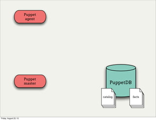 Puppet
agent
Puppet
master PuppetDB
catalog facts
Friday, August 23, 13
 