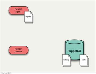 Puppet
agent
Puppet
master PuppetDB
report
catalog facts
Friday, August 23, 13
 