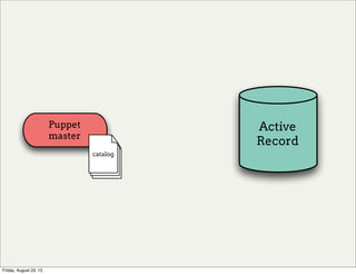Active
Record
Puppet
master
catalogcatalogcatalogcatalogcatalogcatalog
Friday, August 23, 13
 