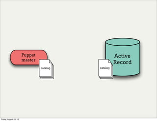 Active
Record
Puppet
master
catalog catalog
Friday, August 23, 13
 