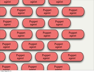Puppet
agent
Puppet
agent
Puppet
agent
Puppet
agent
Puppet
agent
Puppet
agent
Puppet
agent
Puppet
agent
Puppet
agent
agent agent agent
Puppet
agent
Puppet
agent
Puppet
agent
Puppet
agent
Puppet
agent
Puppet
agent
Puppet
agent
Puppet
agent
Puppet
agentFriday, August 23, 13
 