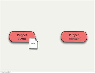 Puppet
agent
Puppet
master
facts
Friday, August 23, 13
 