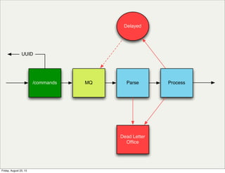 /commands MQ Parse
Delayed
Dead Letter
Ofﬁce
Process
UUID
Friday, August 23, 13
 