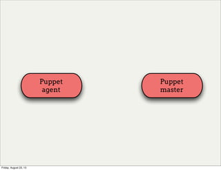 Puppet
agent
Puppet
master
Friday, August 23, 13
 
