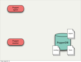 Puppet
agent
Puppet
master PuppetDB
report
catalog facts
Friday, August 23, 13
 
