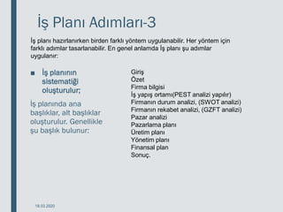 İş Planı Adımları-3
■ İş planının
sistematiği
oluşturulur;
İş planında ana
başlıklar, alt başlıklar
oluşturulur. Genellikle
şu başlık bulunur:
18.03.2020
İş planı hazırlanırken birden farklı yöntem uygulanabilir. Her yöntem için
farklı adımlar tasarlanabilir. En genel anlamda İş planı şu adımlar
uygulanır:
Giriş
Özet
Firma bilgisi
İş yapış ortamı(PEST analizi yapılır)
Firmanın durum analizi, (SWOT analizi)
Firmanın rekabet analizi, (GZFT analizi)
Pazar analizi
Pazarlama planı
Üretim planı
Yönetim planı
Finansal plan
Sonuç.
 