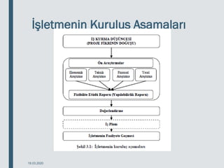 İşletmenin Kuruluş Aşamaları
18.03.2020
 