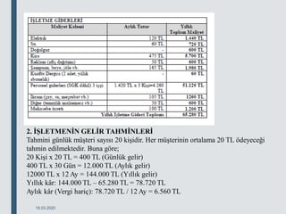 18.03.2020
2. İŞLETMENİN GELİR TAHMİNLERİ
Tahmini günlük müşteri sayısı 20 kişidir. Her müşterinin ortalama 20 TL ödeyeceği
tahmin edilmektedir. Buna göre;
20 Kişi x 20 TL = 400 TL (Günlük gelir)
400 TL x 30 Gün = 12.000 TL (Aylık gelir)
12000 TL x 12 Ay = 144.000 TL (Yıllık gelir)
Yıllık kâr: 144.000 TL – 65.280 TL = 78.720 TL
Aylık kâr (Vergi hariç): 78.720 TL / 12 Ay = 6.560 TL
 