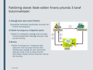 Faktöring olarak ifade edilen finans yolunda 3 taraf
bulunmaktadır:
1-Alacağı satın alan taraf (Faktör):
Genellikle bankalar tarafından kurulan bir
finans kuruluşudur.
2-Faktör kuruluşunun müşterisi, satıcı:
Faktör’ün sözleşme yaptığı mal ve/veya
hizmet satışından alacağı bulunan kişi
ya da kuruluş.
3-Borçlu:
Faktör kuruluşunun müşterisi olan
satıcının mal ve/veya hizmet alım
sözleşmesi yaptığı ve aynı zamanda
satıcıya karşı mal ve/veya hizmet
alımından dolayı borçlu bulunan kişi ya
da kuruluş.
18.03.2020
 