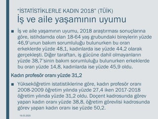 “İSTATİSTİKLERLE KADIN 2018” (TÜİK)
İş ve aile yaşamının uyumu
■ İş ve aile yaşamının uyumu, 2018 araştırması sonuçlarına
göre, istihdamda olan 18-64 yaş grubundaki bireylerin yüzde
46,9’unun bakım sorumluluğu bulunurken bu oran
erkeklerde yüzde 48,1, kadınlarda ise yüzde 44,2 olarak
gerçekleşti. Diğer taraftan, iş gücüne dahil olmayanların
yüzde 38,7’sinin bakım sorumluluğu bulunurken erkeklerde
bu oran yüzde 14,8, kadınlarda ise yüzde 45,9 oldu.
Kadın profesör oranı yüzde 31,2
■ Yükseköğretim istatistiklerine göre, kadın profesör oranı
2008-2009 öğretim yılında yüzde 27,4 iken 2017-2018
öğretim yılında yüzde 31,2 oldu. Doçent kadrosunda görev
yapan kadın oranı yüzde 38,8, öğretim görevlisi kadrosunda
görev yapan kadın oranı ise yüzde 50,2.
18.03.2020
 