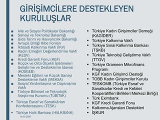 GİRİŞİMCİLERE DESTEKLEYEN
KURULUŞLAR
■ Aile ve Sosyal Politikalar Bakanlığı
■ Sanayi ve Teknoloji Bakanlığı
■ Gıda Tarım ve Hayvancılık Bakanlığı
■ Avrupa Birliği Hibe Fonları
■ İktisadi Kalkınma Vakfı (İKV)
■ Kadın Emeğini Değerlendirme Vakfı
(KEDV)
■ Kredi Garanti Fonu (KGF)
■ Küçük ve Orta Ölçekli İşletmeleri
Geliştirme ve Destekleme İdaresi
(KOSGEB)
■ Mesleki Eğitimi ve Küçük Sanayi
Destekleme Vakfı (MEKSA)
■ Sosyal Yardımlaşma ve Dayanışma
Vakfı
■ Türkiye Bilimsel ve Teknolojik
Araştırma Kurumu (TÜBİTAK)
 Türkiye Esnaf ve Sanatkârları
Konfederasyonu (TESK)
 Türkiye Halk Bankası (HALKBANK)
18.03.2020
 Türkiye Kadın Girişimciler Derneği
(KAGİDER)
 Türkiye Kalkınma Vakfı
 Türkiye Sınai Kalkınma Bankası
(TSKB)
 Türkiye Teknoloji Geliştirme Vakfı
(TTGV)
 Türkiye Grameen Mikrofinans
Programı
 KGF Kadın Girişimci Desteği
 TOBB Kadın Girişimciler Kurulu
 TESKOMB (Türkiye Esnaf ve
Sanatkarlar Kredi ve Kefalet
Kooperatifleri Birlikleri Merkezi Birliği)
 Türk Eximbank
 KGF Kredi Garanti Fonu
 Kalkınma Ajansları Destekleri
 İŞKUR
 