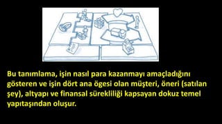 Bu tanımlama, işin nasıl para kazanmayı amaçladığını
gösteren ve işin dört ana ögesi olan müşteri, öneri (satılan
şey), altyapı ve finansal sürekliliği kapsayan dokuz temel
yapıtaşından oluşur.
 