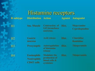 Histamine receptorsHistamine receptors
R subtype Distribution Action Agonist Antagonist
H1 Sm. Muscle Contraction of
GIT,bronchoco
nstricton.
Hist. Mepyramine
Cyproheptadine
H2 Gastric
mucosa
Acid release Hist. Cimetidine
Ranitidine
H3 Presynaptic Autoregulation
of histamine
release
Hist. Thioperamide
H4 Eosinophils
Neutrophils
CD4T cells
Modulate the
production of
blood cells &
cytokines
Hist. Thioperamide
 