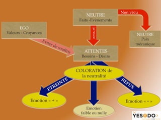 Emotion « + »
Emotion
faible ou nulle
V
é
c
u
Emotion « - »
COLORATION de
la neutralité
ATTENTES
Besoins - Désirs
EGO
Valeurs - Croyances NEUTRE
Paix
mécanique
NEUTRE
Faits -Evènements
Non vécu
 