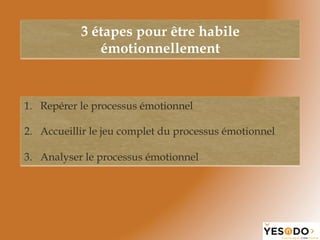 3 étapes pour être habile
émotionnellement
1.  Repérer le processus émotionnel
2.  Accueillir le jeu complet du processus émotionnel
3.  Analyser le processus émotionnel
 