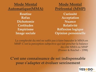 Curiosité
Acceptation
Nuance
Relativité
Réflexion logique
Opinion personnelle
Mode Mental
Automatique(MMA)
Mode Mental
Préfrontal (MMP)
Routine
Refus
Dichotomie
Certitudes
Empirisme
Image sociale
La complexité du réel ne suffit pas à faire basculer le MMA en
MMP. C’est la perception subjective qui fait pencher la balance
du côté MMA ou MMP
(Posner & Raichel – 1998)
C’est une connaissance de soi indispensable
pour s’adapter et évoluer sereinement
 