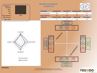 Résultats typologiques
ConfidentielBénéficiaire
Praticien
Date
Sexe Fonctions Intuition(N) Pensée(T) Sentiment(F) Sensation(S)
Age Hors pression 28 19 27 16
Type apparent Sous pression 25 24 16 25
Type reconnu Attitudes Extraversion Introversion Jugement Perception
Type validé 17 13 14 16
Remarque(s):
Magali Norrito
jeanyvesgirin
12/07/2014
Masculin
de 41 à 50 ans
ENFP
Dominante
Enfance
Tertiaire
Adulte
Auxiliaire
Adolescence
Intuition(N)
Sentiment(F)
Sensation(S)
Pensée(T)
Hors pression
Sous pression
EXECUTIVE  PROFILER  dépôt  INPI  316357  040408  –  www.executiveprofiler.net  –
Questionnaire  psychométrique  distribué  par  SARL  NORRITO  –  RCS  528  961  626  Compiègne  
28 Ne 25
27
Fi
16
19
Te
24
16 Si 25
 