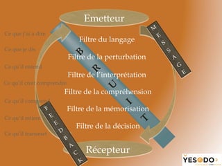 Récepteur
Emetteur
Filtre du langage
Filtre de la perturbation
Filtre de l’interprétation
Filtre de la compréhension
Filtre de la mémorisation
Filtre de la décision
Ce que j’ai a dire
Ce que je dis
Ce qu’il entend
Ce qu’il croit comprendre
Ce qu’il retient
Ce qu’il transmet
Ce qu’il comprend
 