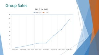 Group Sales
0
10
20
30
40
50
60
70
80
1997-2001 2002-2006 2007-2010 2011-2012 2013-2014 2014-2015 2016-2017 2018-2019
SALE IN INR
Sale in Cr. . ..
 