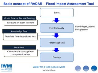 Basic concept of RADAR – Flood Impact Assessment Tool 
Water for a food-secure world 
www.iwmi.org 
Measure an event intensity 
Event 
Event Intensity 
Percentage Loss 
Damage 
Flood depth, period 
Precipitation 
Model Base or Remote Sensing 
Knowledge Base 
Translate from intensity to loss 
Data Base 
Calculate the damage from 
component values 
 