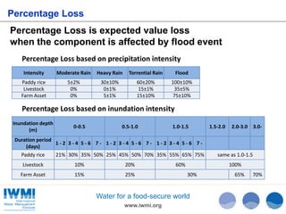 Percentage Loss is expected value loss 
when the component is affected by flood event 
Percentage Loss based on precipitation intensity 
Intensity Moderate Rain Heavy Rain Torrential Rain Flood 
Paddy rice 5±2% 30±10% 60±20% 100±10% 
Livestock 0% 0±1% 15±1% 35±5% 
Farm Asset 0% 5±1% 15±10% 75±10% 
Water for a food-secure world 
www.iwmi.org 
Percentage Loss 
Percentage Loss based on inundation intensity 
Inundation depth 
(m) 
0-0.5 0.5-1.0 1.0-1.5 1.5-2.0 2.0-3.0 3.0- 
Duration period 
(days) 
1 - 2 3 - 4 5 - 6 7 - 1 - 2 3 - 4 5 - 6 7 - 1 - 2 3 - 4 5 - 6 7 - 
Paddy rice 21% 30% 35% 50% 25% 45% 50% 70% 35% 55% 65% 75% same as 1.0-1.5 
Livestock 10% 20% 60% 100% 
Farm Asset 15% 25% 30% 65% 70% 
 