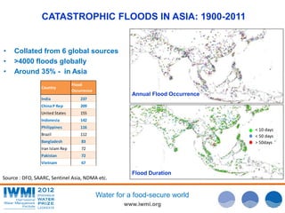 CATASTROPHIC FLOODS IN ASIA: 1900-2011 
Water for a food-secure world 
www.iwmi.org 
• Collated from 6 global sources 
• >4000 floods globally 
• Around 35% - in Asia 
Annual Flood Occurrence 
< 10 days 
< 50 days 
> 50days 
Flood Duration 
Country 
Flood 
Occurrence 
India 237 
China P Rep 209 
United States 155 
Indonesia 142 
Philippines 116 
Brazil 112 
Bangladesh 83 
Iran Islam Rep 72 
Pakistan 72 
Vietnam 67 
Source : DFO, SAARC, Sentinel Asia, NDMA etc. 
 