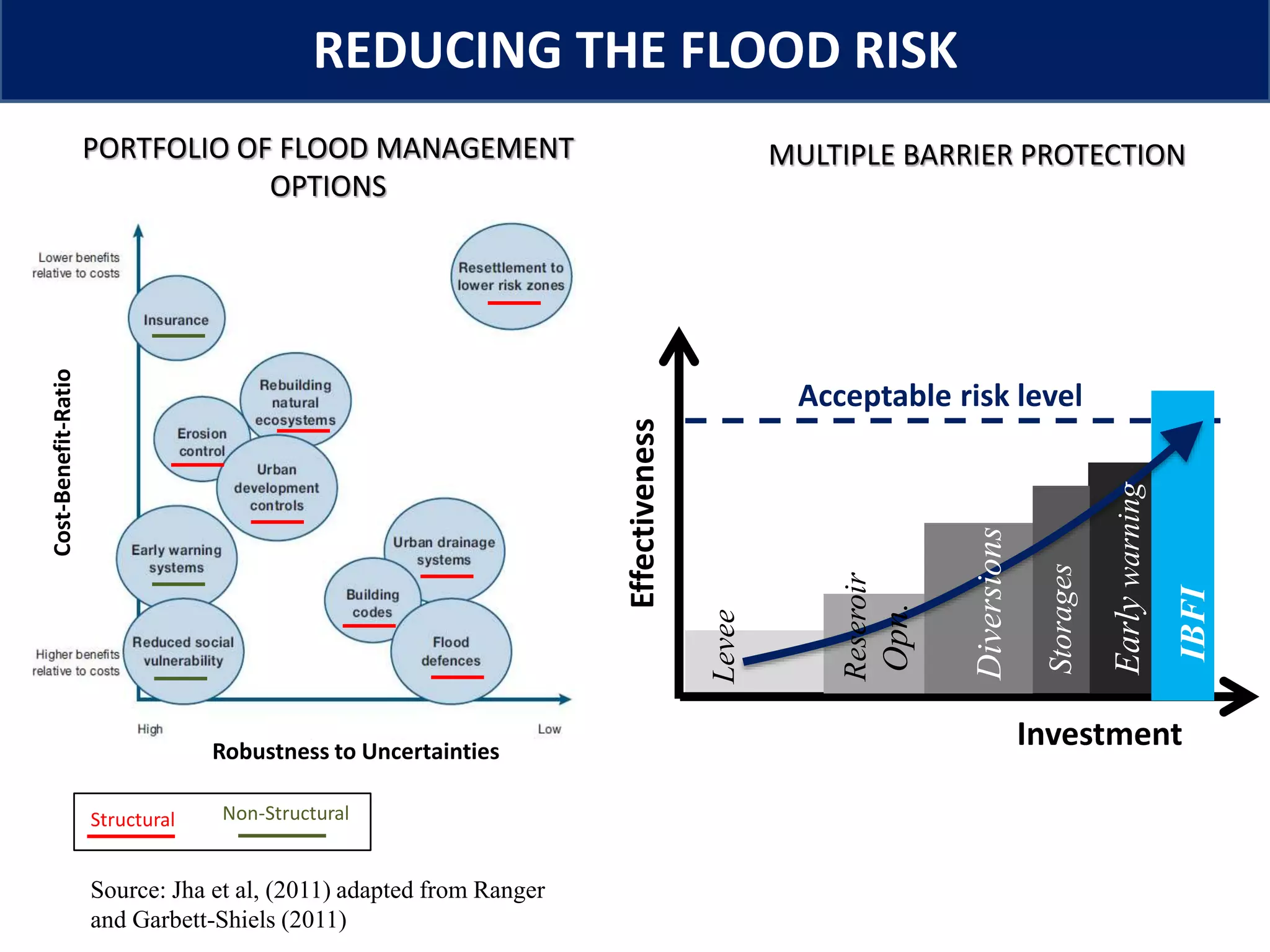 www.iwmi.org
Water for a food-secure world
REDUCING THE FLOOD RISK
Source: Jha et al, (2011) adapted from Ranger
and Garbett-Shiels (2011)
Cost-Benefit-Ratio
Robustness to Uncertainties
Structural Non-Structural
PORTFOLIO OF FLOOD MANAGEMENT
OPTIONS
Investment
Effectiveness
Acceptable risk level
IBFI
Levee
Storages
Diversions
Earlywarning
Reseroir
Opn.
MULTIPLE BARRIER PROTECTION
 