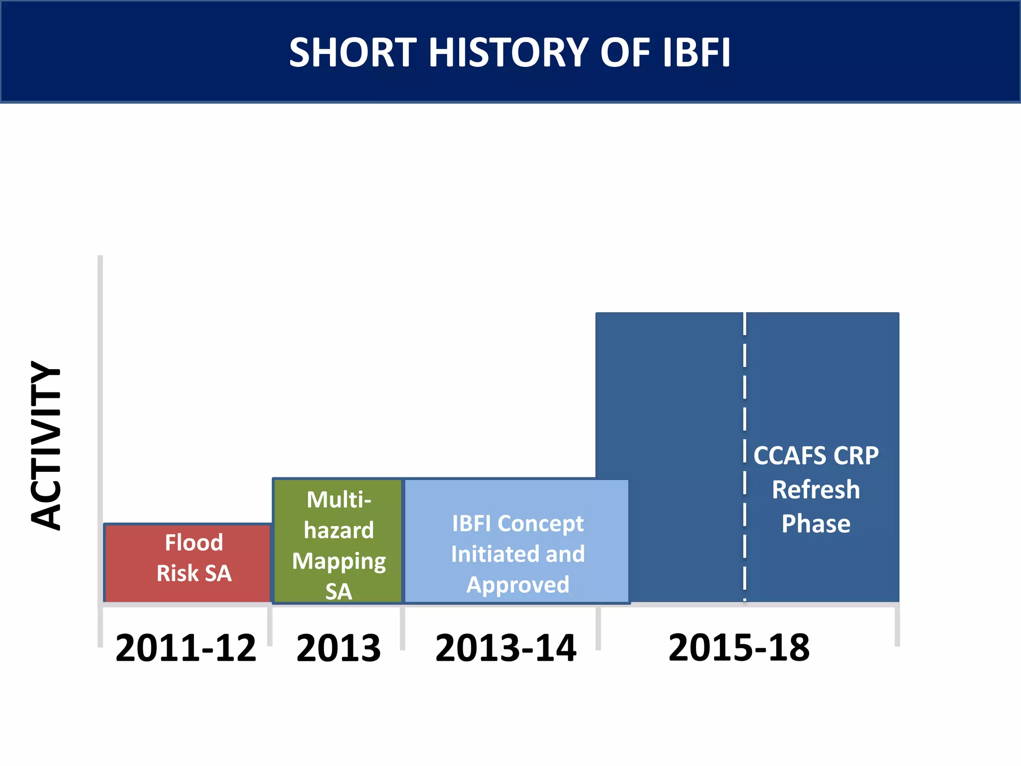 www.iwmi.org
Water for a food-secure world
2013 2013-142011-12
SHORT HISTORY OF IBFI
2015-18
CCAFS CRP
Refresh
Phase
Flood
Risk SA
ACTIVITY
IBFI Concept
Initiated and
Approved
Multi-
hazard
Mapping
SA
 