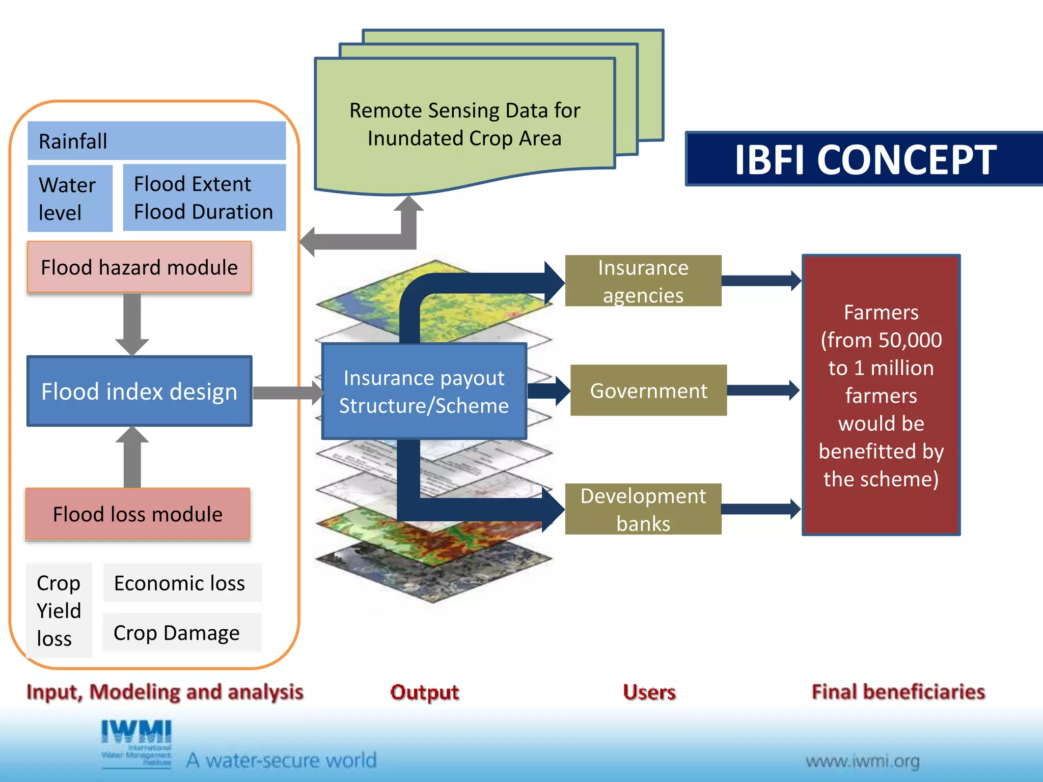 Flood index design
Flood hazard module
Flood loss module
Crop
Yield
loss
Economic loss
Water
level
Flood Extent
Flood Duration
Crop Damage
Rainfall
Insurance payout
Structure/Scheme
Government
Insurance
agencies
Development
banks
Farmers
(from 50,000
to 1 million
farmers
would be
benefitted by
the scheme)
Remote Sensing Data for
Inundated Crop Area
IBFI CONCEPT
 