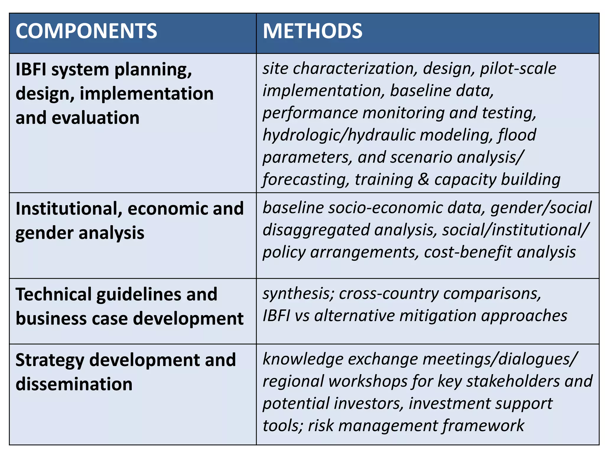 www.iwmi.org
Water for a food-secure world
COMPONENTS METHODS
IBFI system planning,
design, implementation
and evaluation
site characterization, design, pilot-scale
implementation, baseline data,
performance monitoring and testing,
hydrologic/hydraulic modeling, flood
parameters, and scenario analysis/
forecasting, training & capacity building
Institutional, economic and
gender analysis
baseline socio-economic data, gender/social
disaggregated analysis, social/institutional/
policy arrangements, cost-benefit analysis
Technical guidelines and
business case development
synthesis; cross-country comparisons,
IBFI vs alternative mitigation approaches
Strategy development and
dissemination
knowledge exchange meetings/dialogues/
regional workshops for key stakeholders and
potential investors, investment support
tools; risk management framework
 