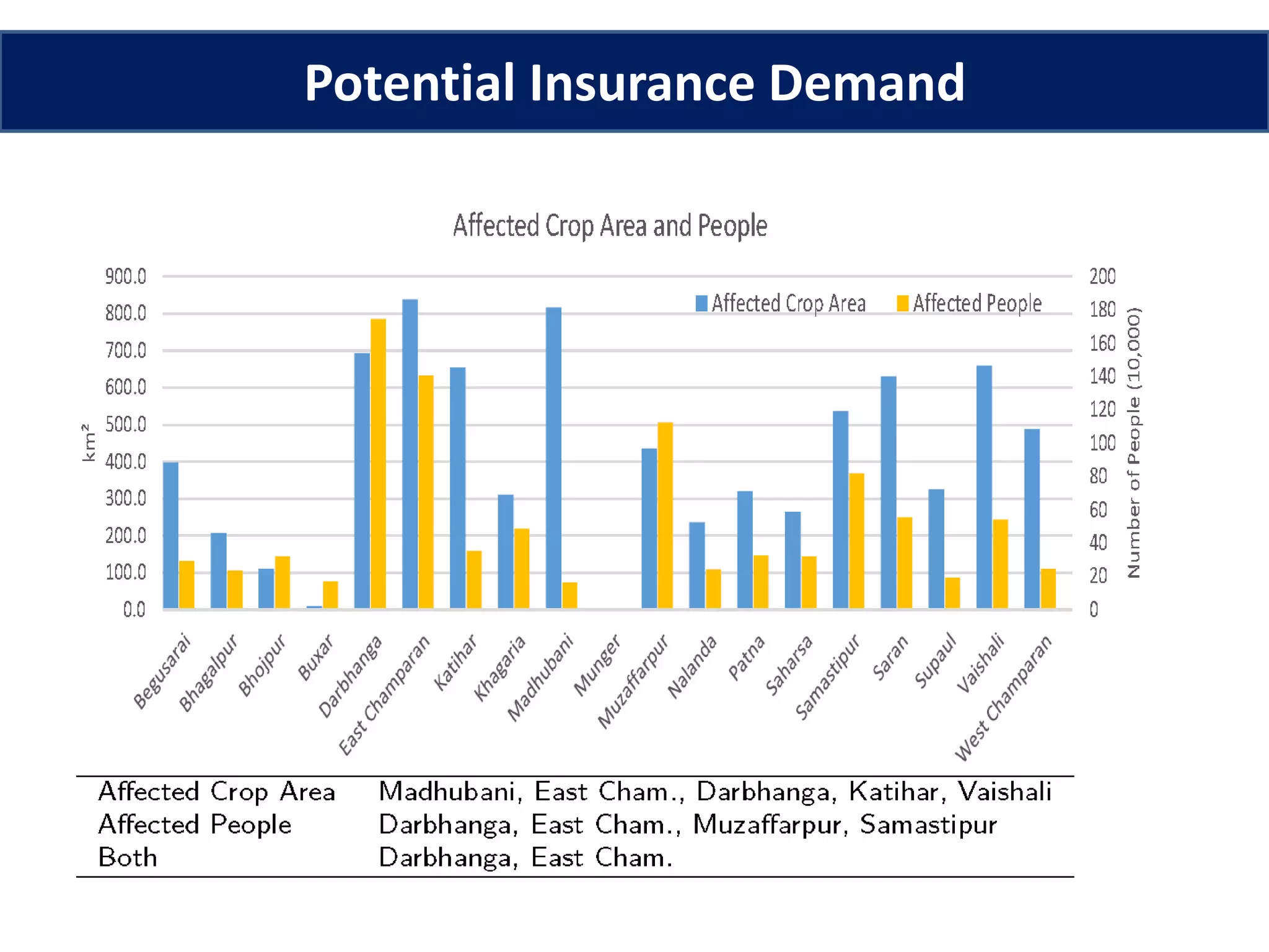 Potential Insurance Demand
 