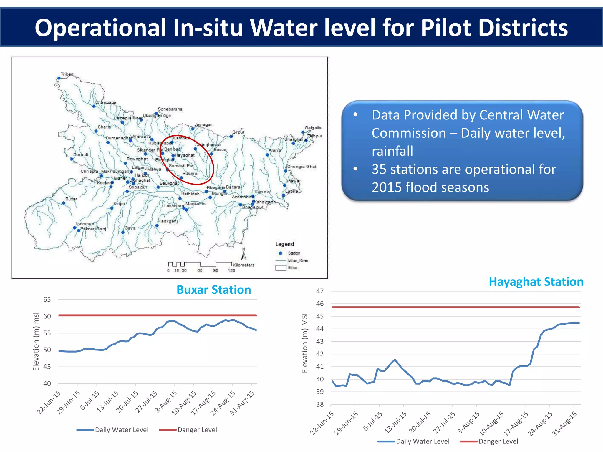 Operational In-situ Water level for Pilot Districts
• Data Provided by Central Water
Commission – Daily water level,
rainfall
• 35 stations are operational for
2015 flood seasons
40
45
50
55
60
65
Elevation(m)msl
Daily Water Level Danger Level
Buxar Station
38
39
40
41
42
43
44
45
46
47
Elevation(m)MSL
Daily Water Level Danger Level
Hayaghat Station
 