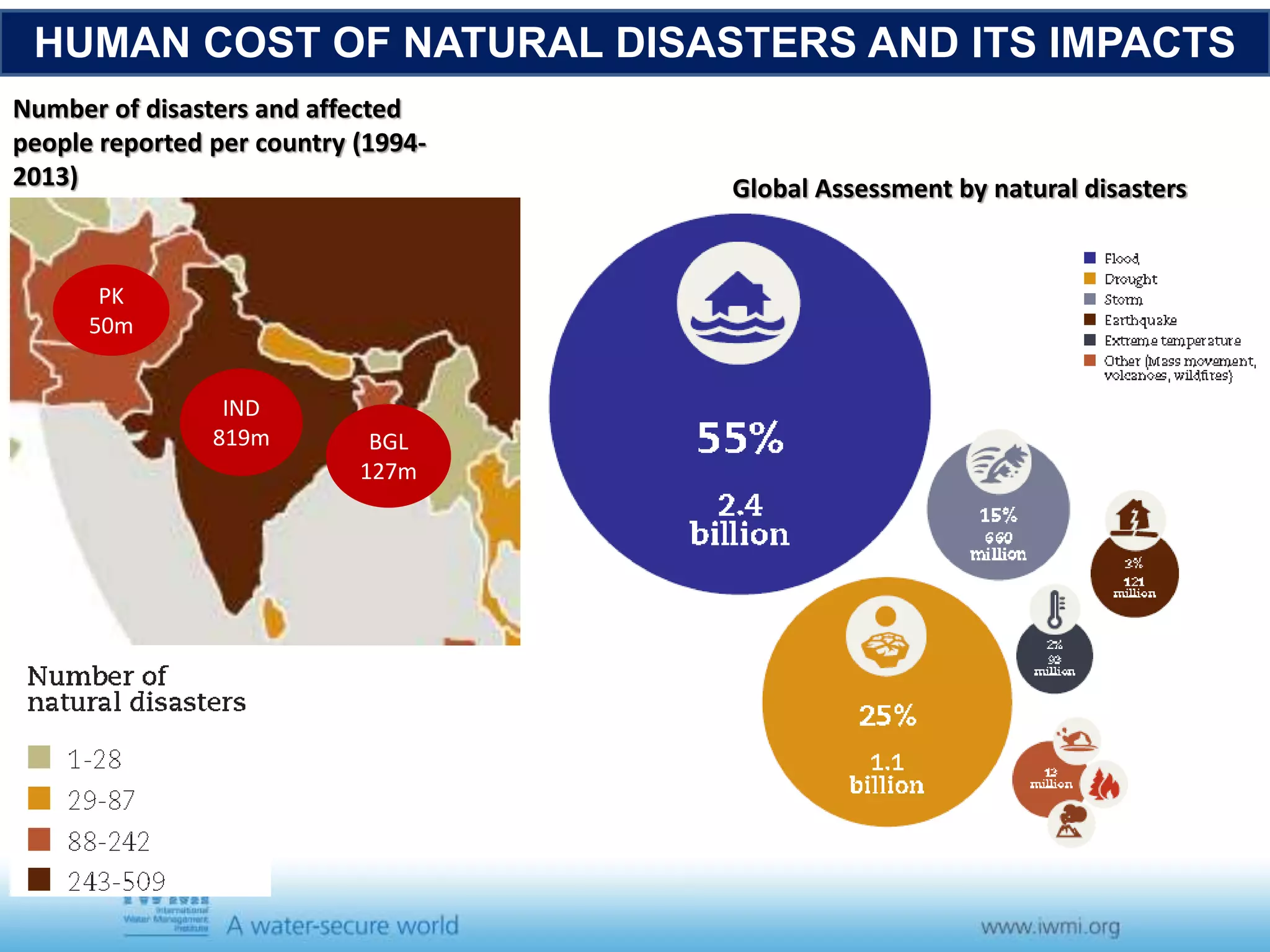 HUMAN COST OF NATURAL DISASTERS AND ITS IMPACTS
Number of disasters and affected
people reported per country (1994-
2013)
IND
819m
PK
50m
BGL
127m
Global Assessment by natural disasters
 