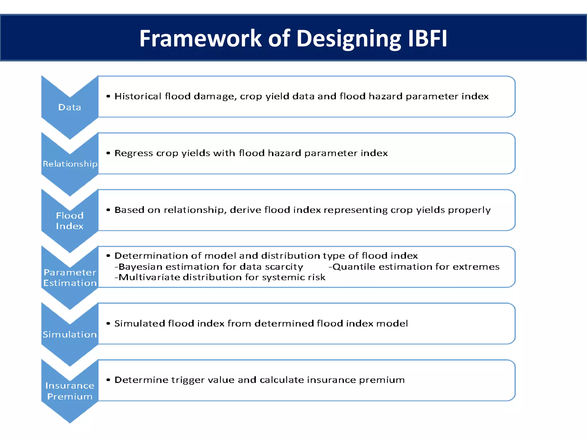 Framework of Designing IBFI
 