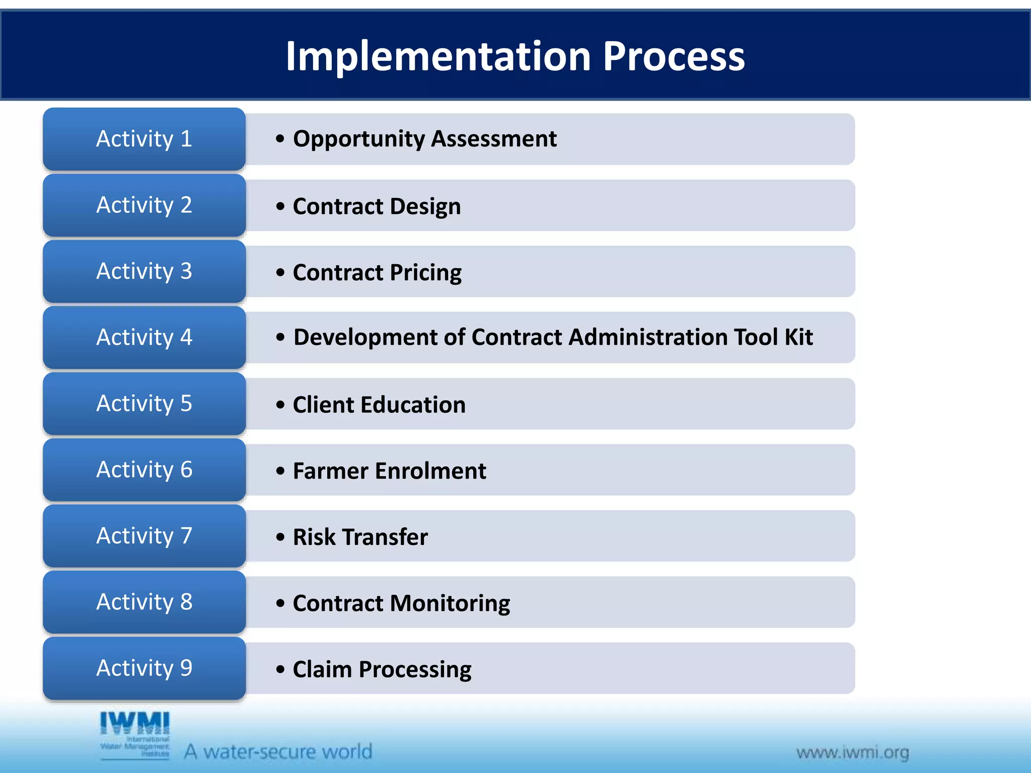Implementation Process
• Opportunity AssessmentActivity 1
• Contract DesignActivity 2
• Contract PricingActivity 3
• Development of Contract Administration Tool KitActivity 4
• Client EducationActivity 5
• Farmer EnrolmentActivity 6
• Risk TransferActivity 7
• Contract MonitoringActivity 8
• Claim ProcessingActivity 9
 