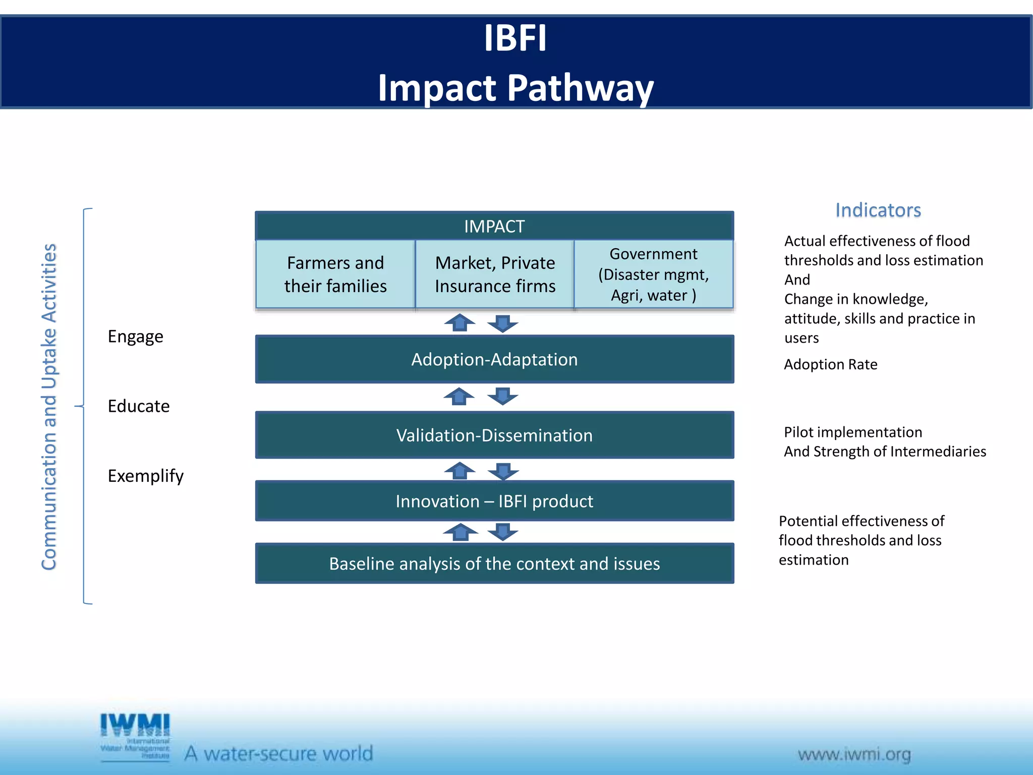 IBFI
Impact Pathway
Innovation – IBFI product
Validation-Dissemination
Adoption-Adaptation
IMPACT
Farmers and
their families
Market, Private
Insurance firms
Government
(Disaster mgmt,
Agri, water )
Indicators
Potential effectiveness of
flood thresholds and loss
estimation
Adoption Rate
CommunicationandUptakeActivities
Engage
Educate
Exemplify
Actual effectiveness of flood
thresholds and loss estimation
And
Change in knowledge,
attitude, skills and practice in
users
Baseline analysis of the context and issues
Pilot implementation
And Strength of Intermediaries
 