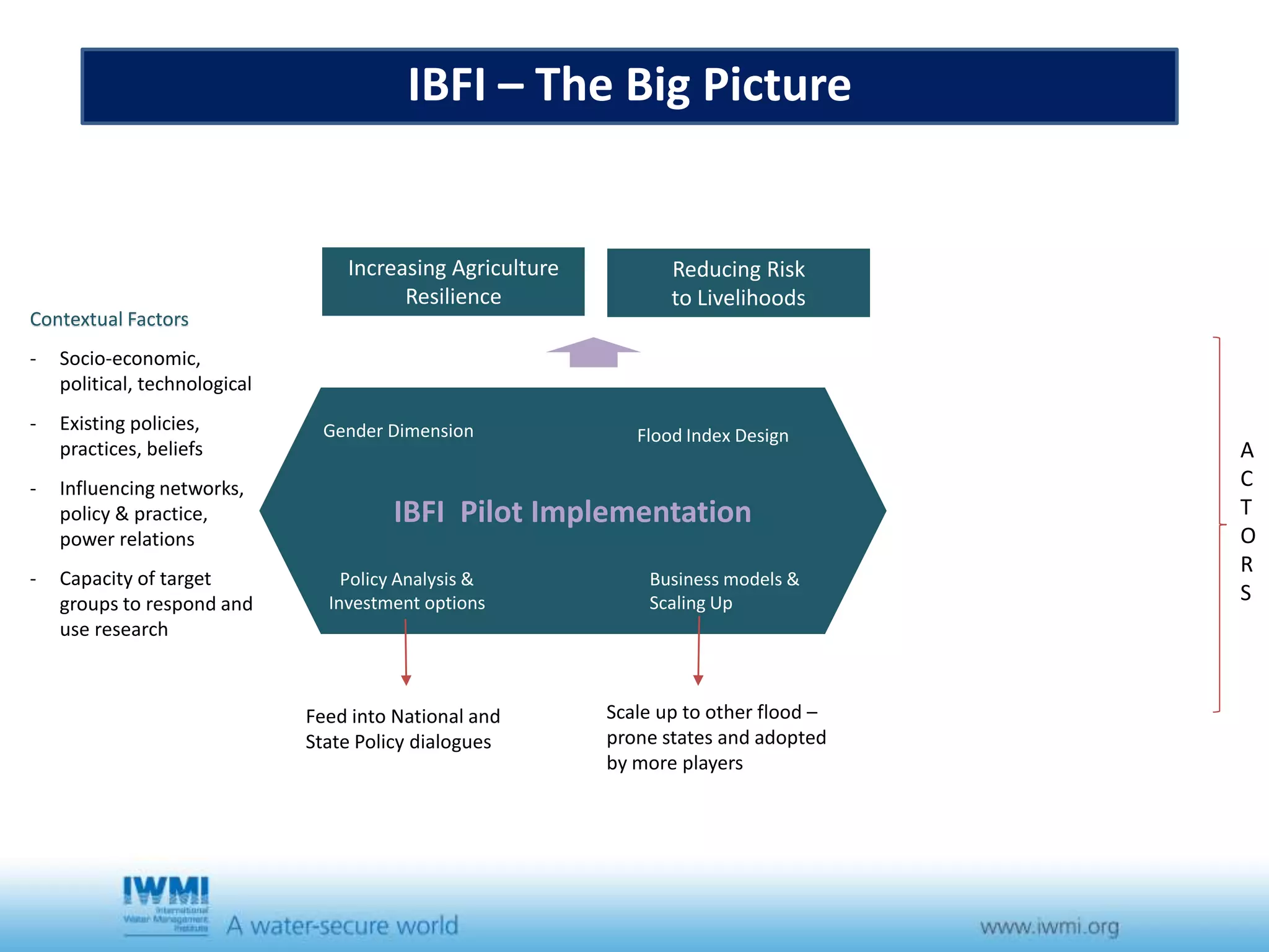 IBFI Pilot Implementation
Increasing Agriculture
Resilience
Reducing Risk
to Livelihoods
A
C
T
O
R
S
Business models &
Scaling Up
Gender Dimension Flood Index Design
Scale up to other flood –
prone states and adopted
by more players
Feed into National and
State Policy dialogues
IBFI – The Big Picture
Policy Analysis &
Investment options
Contextual Factors
- Socio-economic,
political, technological
- Existing policies,
practices, beliefs
- Influencing networks,
policy & practice,
power relations
- Capacity of target
groups to respond and
use research
 