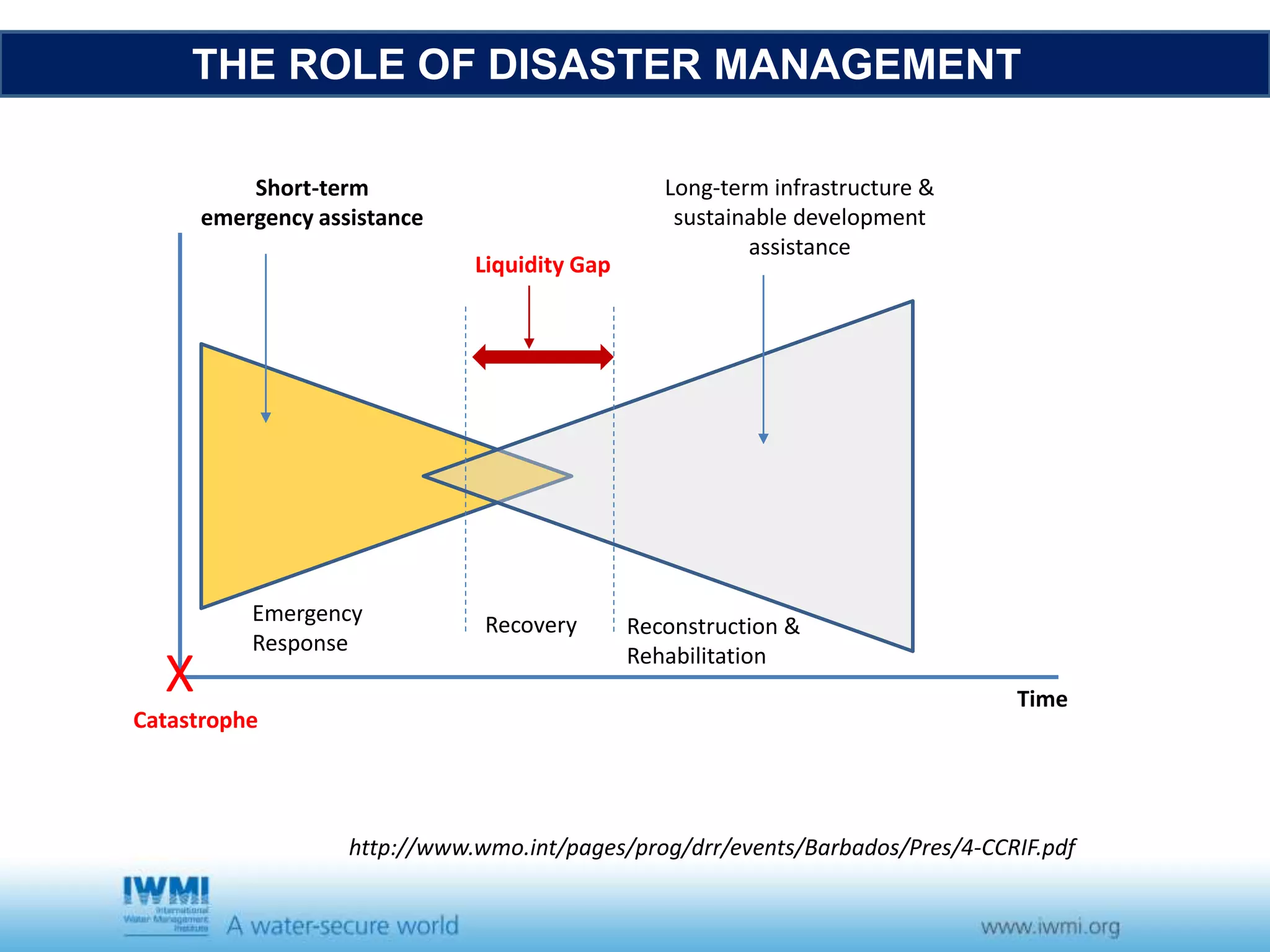THE ROLE OF DISASTER MANAGEMENT
Short-term
emergency assistance
Emergency
Response
Recovery Reconstruction &
Rehabilitation
Long-term infrastructure &
sustainable development
assistance
Liquidity Gap
X
Catastrophe
Time
http://www.wmo.int/pages/prog/drr/events/Barbados/Pres/4-CCRIF.pdf
 