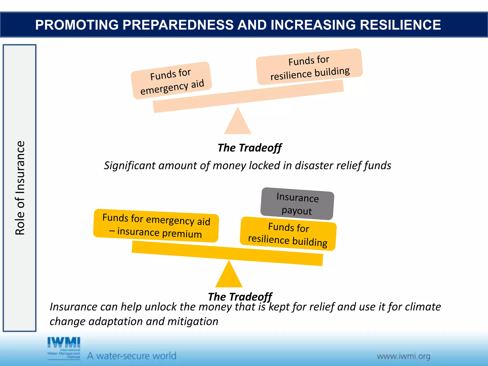 PROMOTING PREPAREDNESS AND INCREASING RESILIENCE
The Tradeoff
Significant amount of money locked in disaster relief funds
The Tradeoff
Insurance can help unlock the money that is kept for relief and use it for climate
change adaptation and mitigation
RoleofInsurance
 