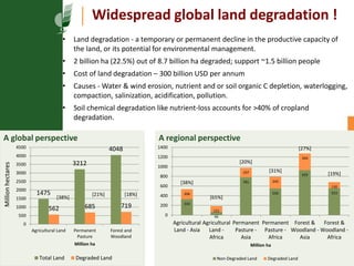  Asia Regional Program Planning Meeting- Climate Change Impacts in Asia,Presentation by Dr Girish Chander: increasing-land-degradation