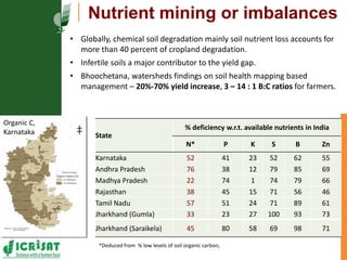  Asia Regional Program Planning Meeting- Climate Change Impacts in Asia,Presentation by Dr Girish Chander: increasing-land-degradation