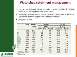  Asia Regional Program Planning Meeting- Climate Change Impacts in Asia,Presentation by Dr Girish Chander: increasing-land-degradation