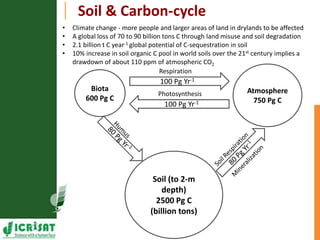  Asia Regional Program Planning Meeting- Climate Change Impacts in Asia,Presentation by Dr Girish Chander: increasing-land-degradation
