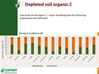  Asia Regional Program Planning Meeting- Climate Change Impacts in Asia,Presentation by Dr Girish Chander: increasing-land-degradation