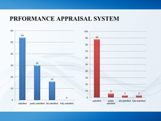 PRFORMANCE APPRAISAL SYSTEM 
 