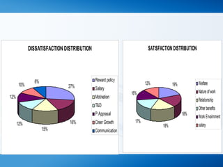 DISSATISFACTION DISTRIBUTION 
27% 
16% 
15% 
12% 
12% 
10% 8% Reward policy 
Salary 
Motivation 
T&D 
P.Apprasal 
Creer Growth 
Communication 
SATISFACTION DISTRIBUTION 
19% 
18% 
18% 
16% 
17% 
12% Welfare 
Nature of work 
Relationship 
Other benefits 
Work Envoirnment 
salary 
 
