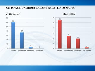 SATISFACTION ABOUT SALARY RELATED TO WORK 
white collar blue collar 
 