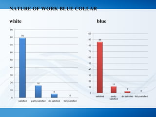 NATURE OF WORK BLUE COLLAR 
white blue 
 